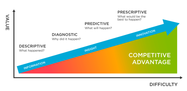 Two-dimensional chart of value vs difficulty. Prescriptive analysis is most difficult vs. predictive, diagnostics, and descriptive) but offer the most value and highest competitive advantage.