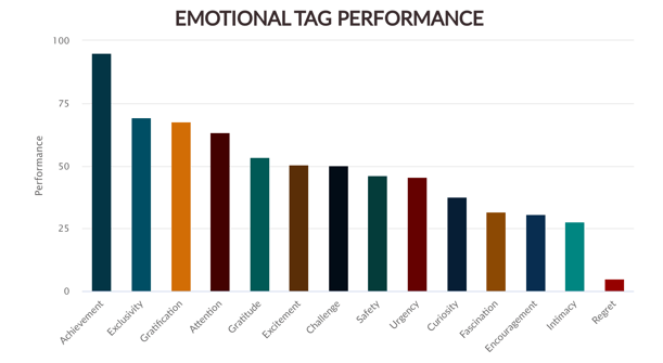 Travel & Hotels&nbsp; - Emotional Performance (March 2021 - March 2022)